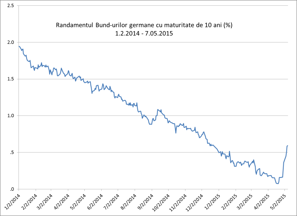 Bund 10Y