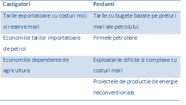 Castig perd petrol