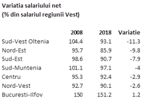 Dif nat salarii