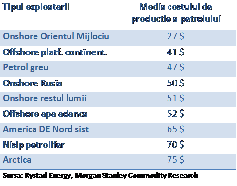 Medie cost prod petrol