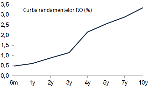 Yield curve