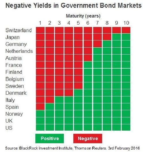 Yield neg