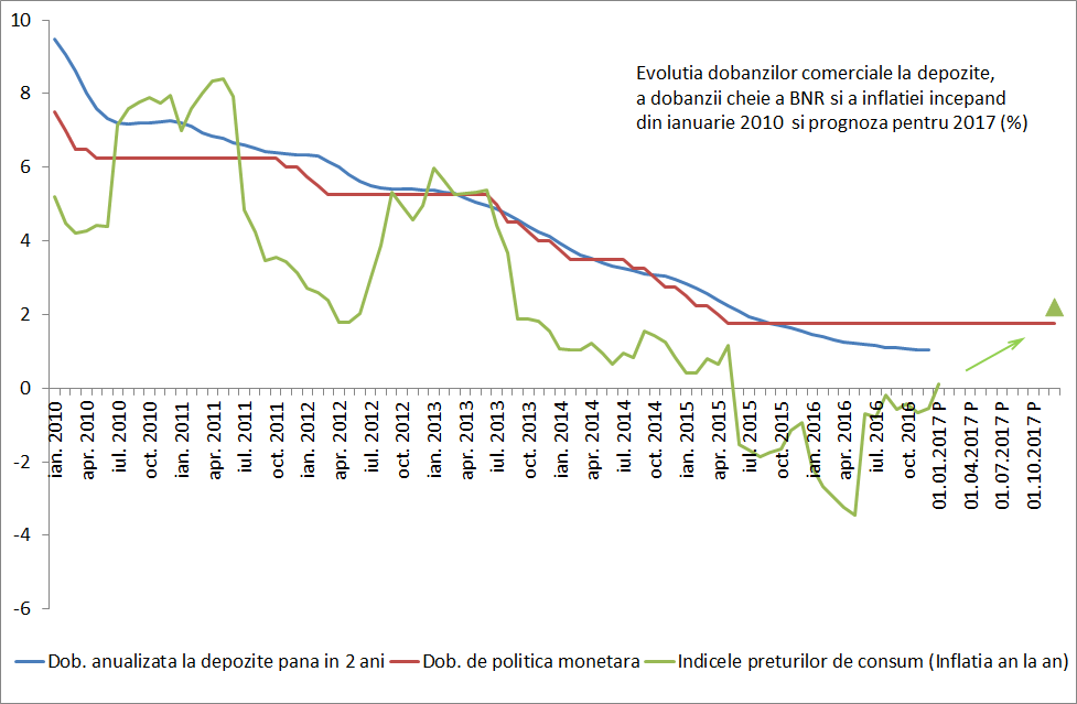 Dobanzi vs infl.