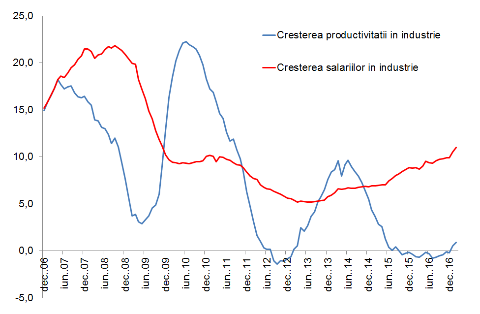 Prod vs salarii