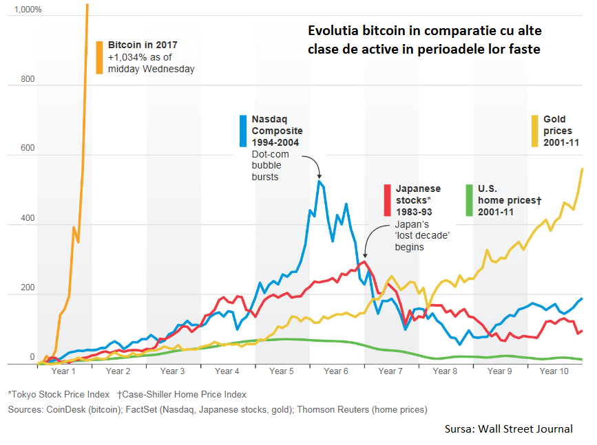 cât de mult a fost bitcoin când a început